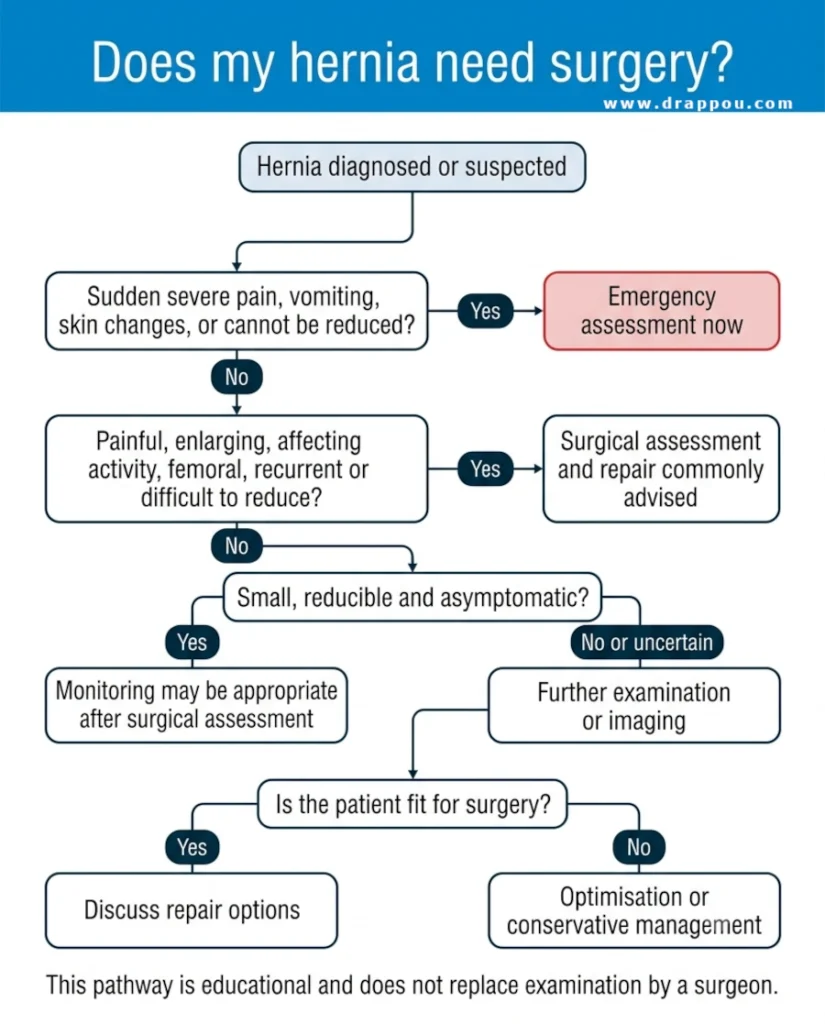 Flowchart explaining when a hernia may need surgery, including emergency symptoms, painful or difficult-to-reduce hernias, and when monitoring may be appropriate.